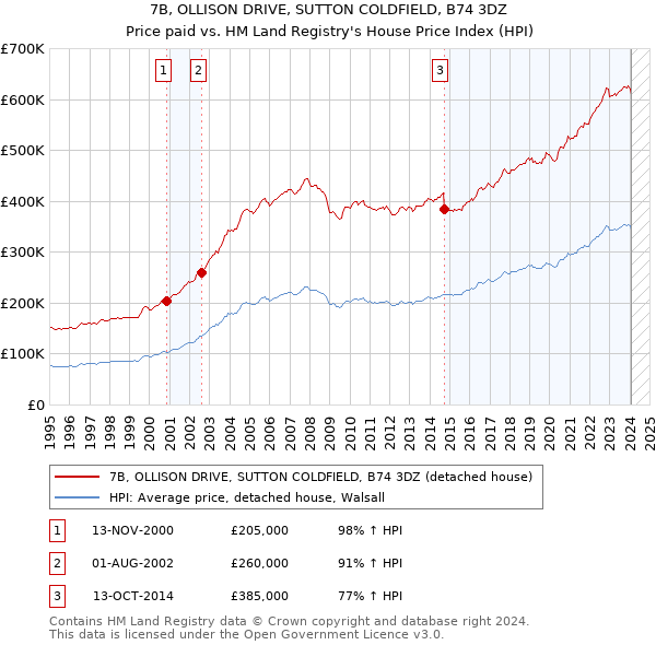 7B, OLLISON DRIVE, SUTTON COLDFIELD, B74 3DZ: Price paid vs HM Land Registry's House Price Index