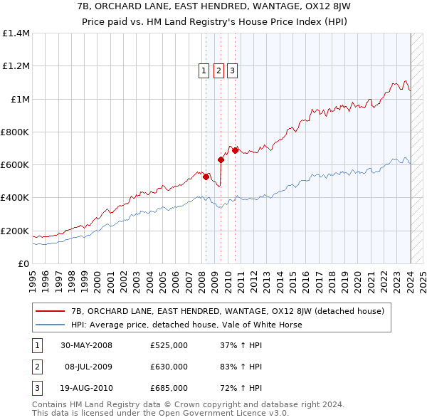 7B, ORCHARD LANE, EAST HENDRED, WANTAGE, OX12 8JW: Price paid vs HM Land Registry's House Price Index