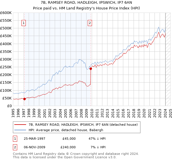 7B, RAMSEY ROAD, HADLEIGH, IPSWICH, IP7 6AN: Price paid vs HM Land Registry's House Price Index