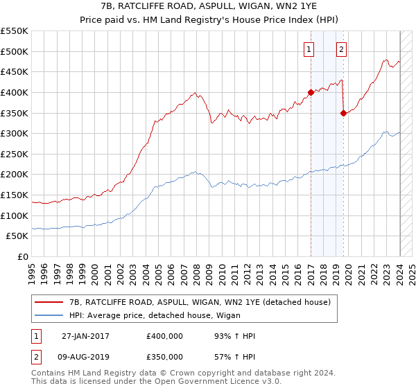 7B, RATCLIFFE ROAD, ASPULL, WIGAN, WN2 1YE: Price paid vs HM Land Registry's House Price Index