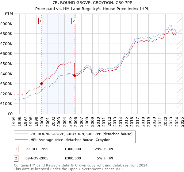 7B, ROUND GROVE, CROYDON, CR0 7PP: Price paid vs HM Land Registry's House Price Index