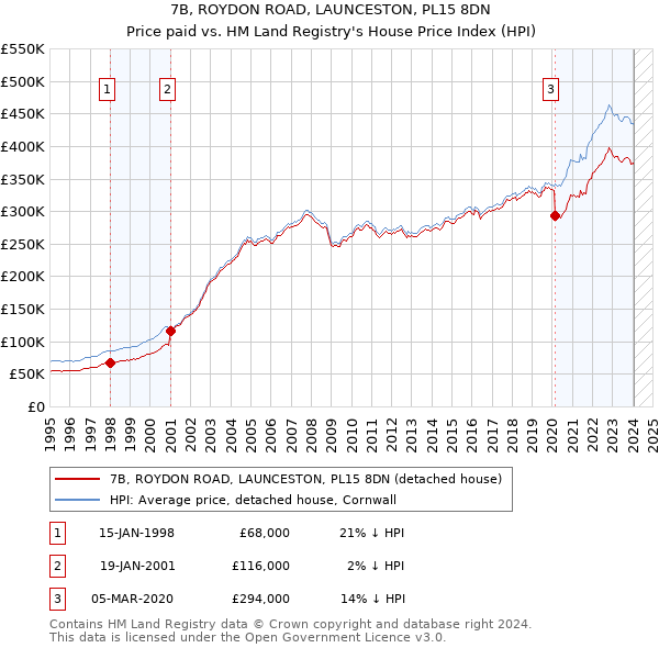 7B, ROYDON ROAD, LAUNCESTON, PL15 8DN: Price paid vs HM Land Registry's House Price Index