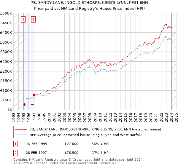 7B, SANDY LANE, INGOLDISTHORPE, KING'S LYNN, PE31 6NN: Price paid vs HM Land Registry's House Price Index