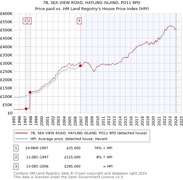 7B, SEA VIEW ROAD, HAYLING ISLAND, PO11 9PD: Price paid vs HM Land Registry's House Price Index