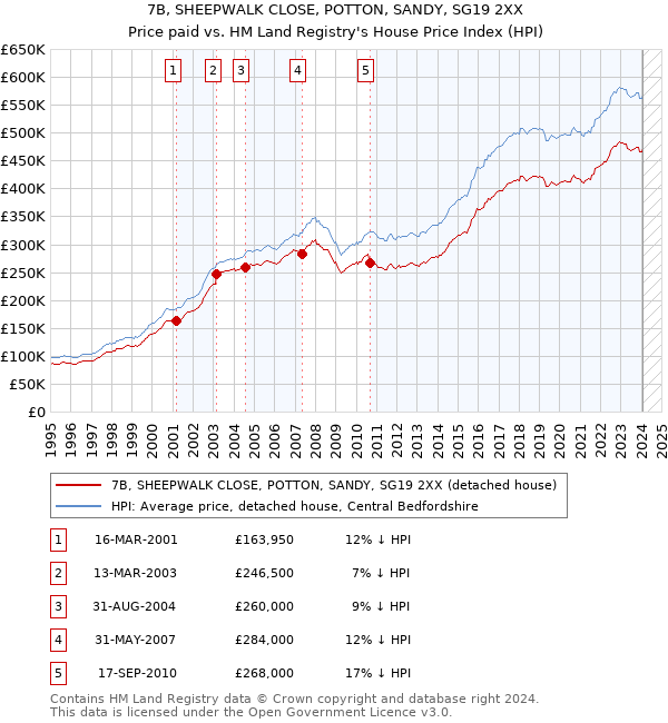 7B, SHEEPWALK CLOSE, POTTON, SANDY, SG19 2XX: Price paid vs HM Land Registry's House Price Index