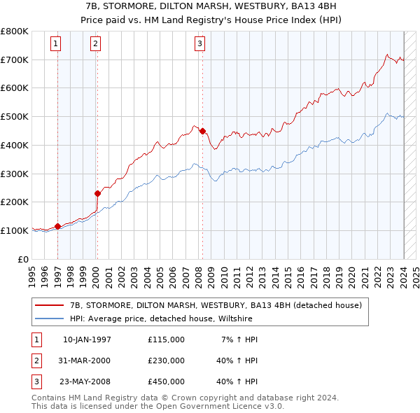 7B, STORMORE, DILTON MARSH, WESTBURY, BA13 4BH: Price paid vs HM Land Registry's House Price Index