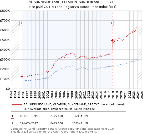 7B, SUNNISIDE LANE, CLEADON, SUNDERLAND, SR6 7XB: Price paid vs HM Land Registry's House Price Index