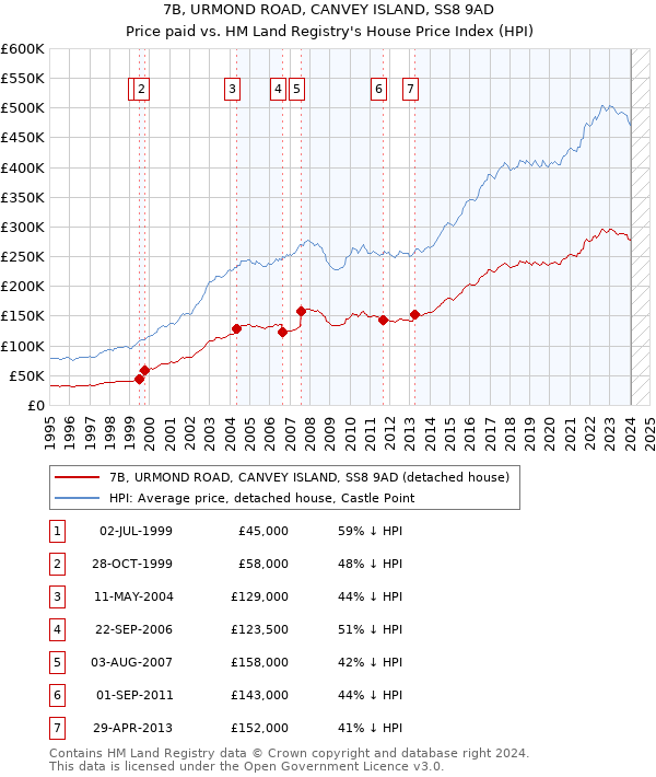 7B, URMOND ROAD, CANVEY ISLAND, SS8 9AD: Price paid vs HM Land Registry's House Price Index
