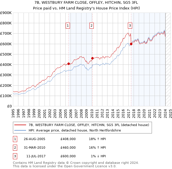 7B, WESTBURY FARM CLOSE, OFFLEY, HITCHIN, SG5 3FL: Price paid vs HM Land Registry's House Price Index