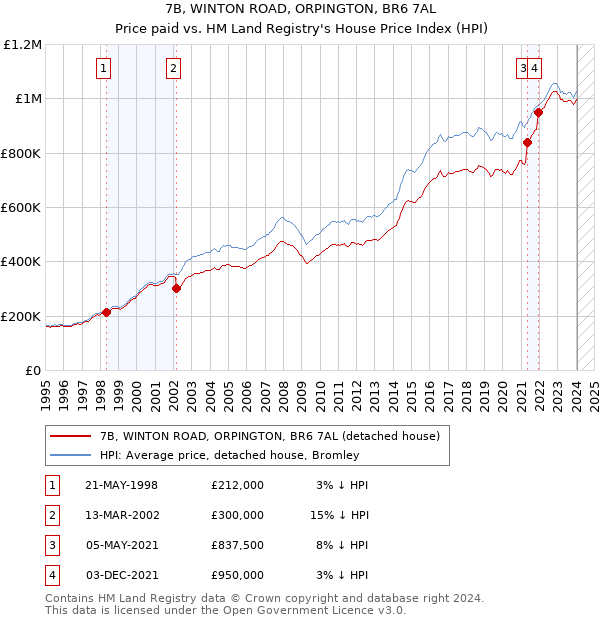 7B, WINTON ROAD, ORPINGTON, BR6 7AL: Price paid vs HM Land Registry's House Price Index