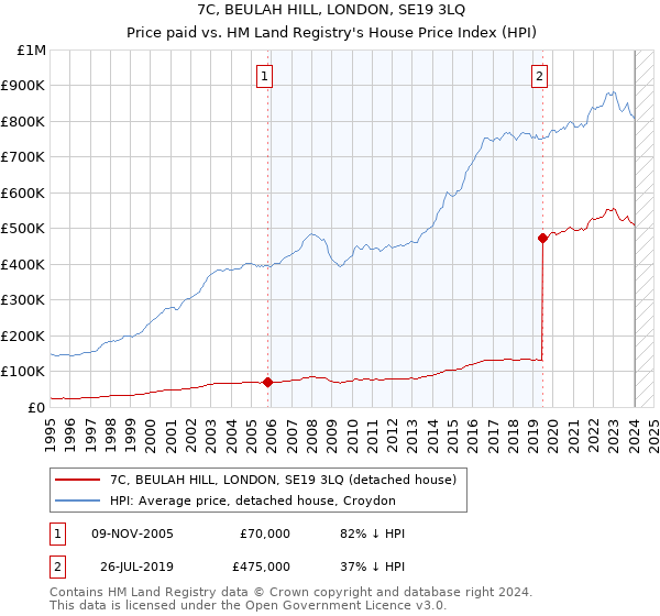 7C, BEULAH HILL, LONDON, SE19 3LQ: Price paid vs HM Land Registry's House Price Index