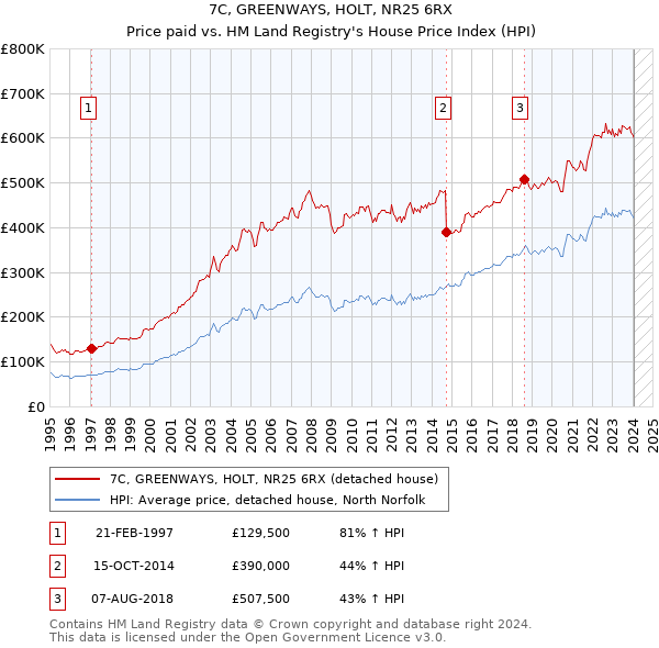 7C, GREENWAYS, HOLT, NR25 6RX: Price paid vs HM Land Registry's House Price Index