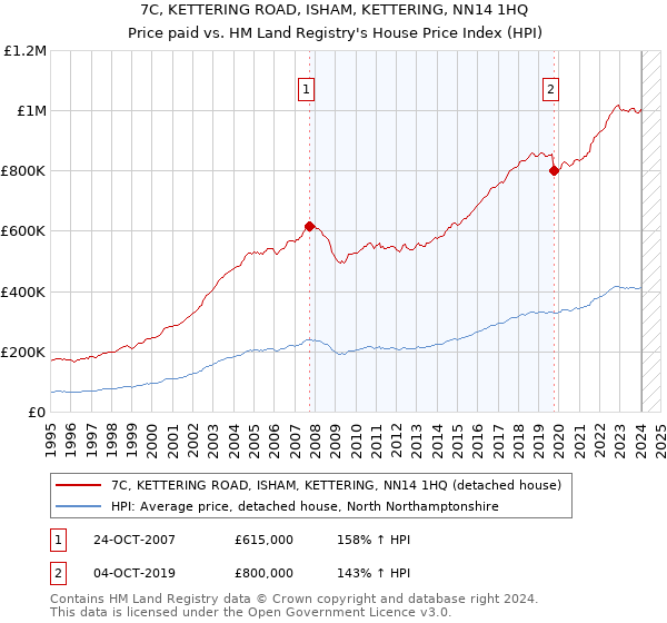 7C, KETTERING ROAD, ISHAM, KETTERING, NN14 1HQ: Price paid vs HM Land Registry's House Price Index