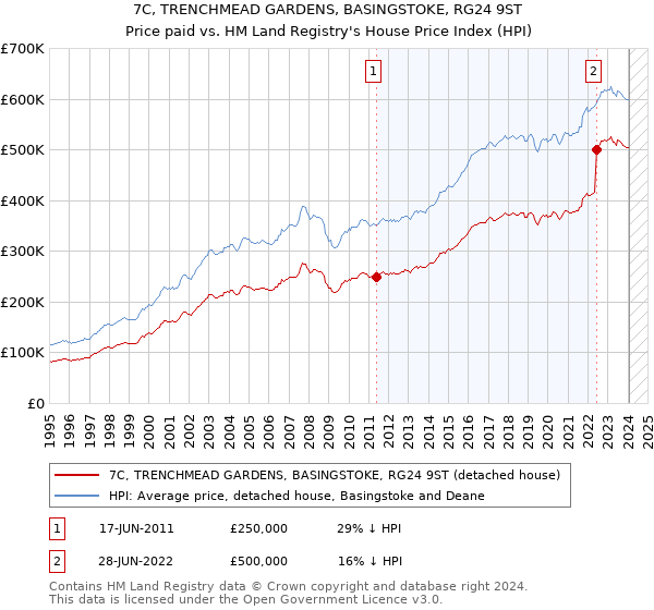 7C, TRENCHMEAD GARDENS, BASINGSTOKE, RG24 9ST: Price paid vs HM Land Registry's House Price Index