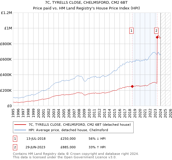 7C, TYRELLS CLOSE, CHELMSFORD, CM2 6BT: Price paid vs HM Land Registry's House Price Index