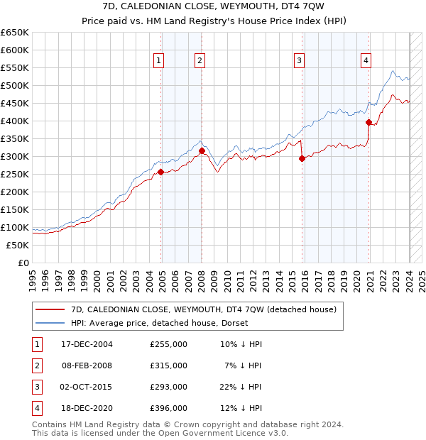 7D, CALEDONIAN CLOSE, WEYMOUTH, DT4 7QW: Price paid vs HM Land Registry's House Price Index
