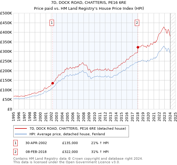 7D, DOCK ROAD, CHATTERIS, PE16 6RE: Price paid vs HM Land Registry's House Price Index