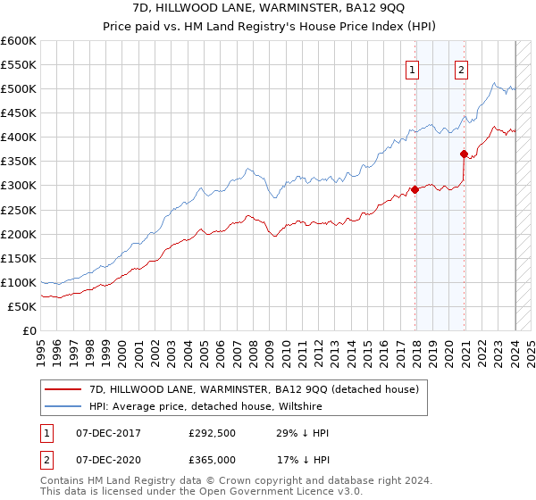 7D, HILLWOOD LANE, WARMINSTER, BA12 9QQ: Price paid vs HM Land Registry's House Price Index