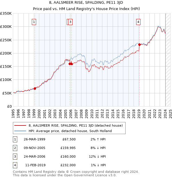 8, AALSMEER RISE, SPALDING, PE11 3JD: Price paid vs HM Land Registry's House Price Index