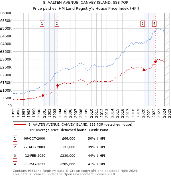 8, AALTEN AVENUE, CANVEY ISLAND, SS8 7QP: Price paid vs HM Land Registry's House Price Index
