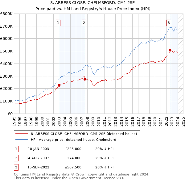 8, ABBESS CLOSE, CHELMSFORD, CM1 2SE: Price paid vs HM Land Registry's House Price Index