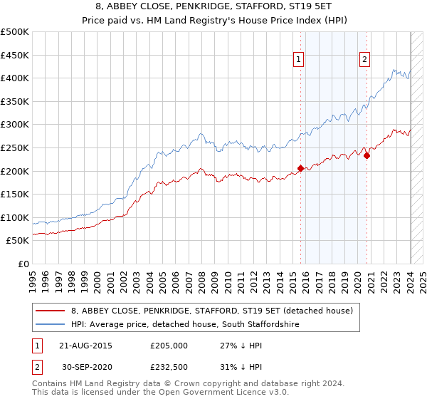 8, ABBEY CLOSE, PENKRIDGE, STAFFORD, ST19 5ET: Price paid vs HM Land Registry's House Price Index