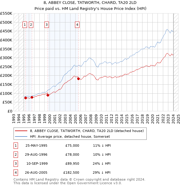 8, ABBEY CLOSE, TATWORTH, CHARD, TA20 2LD: Price paid vs HM Land Registry's House Price Index