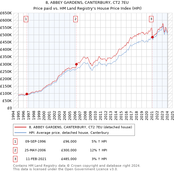 8, ABBEY GARDENS, CANTERBURY, CT2 7EU: Price paid vs HM Land Registry's House Price Index