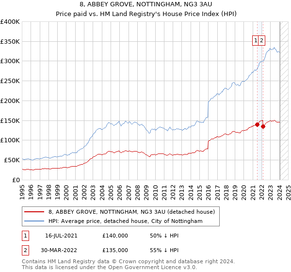 8, ABBEY GROVE, NOTTINGHAM, NG3 3AU: Price paid vs HM Land Registry's House Price Index