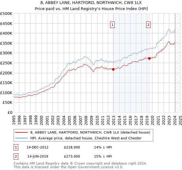 8, ABBEY LANE, HARTFORD, NORTHWICH, CW8 1LX: Price paid vs HM Land Registry's House Price Index