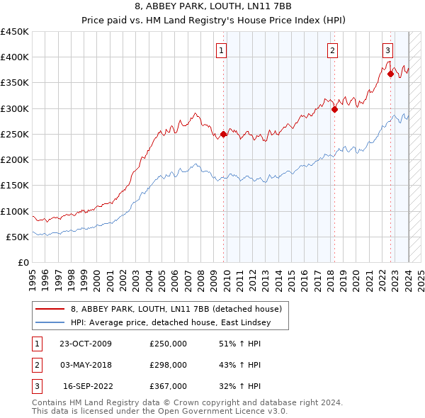 8, ABBEY PARK, LOUTH, LN11 7BB: Price paid vs HM Land Registry's House Price Index