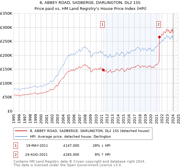 8, ABBEY ROAD, SADBERGE, DARLINGTON, DL2 1SS: Price paid vs HM Land Registry's House Price Index