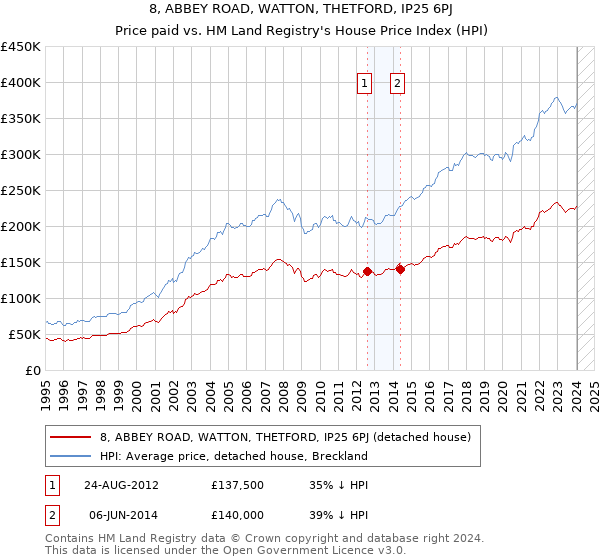 8, ABBEY ROAD, WATTON, THETFORD, IP25 6PJ: Price paid vs HM Land Registry's House Price Index