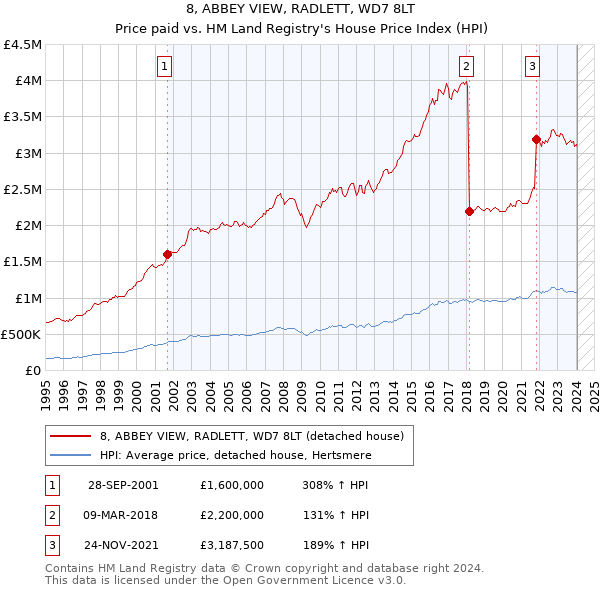 8, ABBEY VIEW, RADLETT, WD7 8LT: Price paid vs HM Land Registry's House Price Index