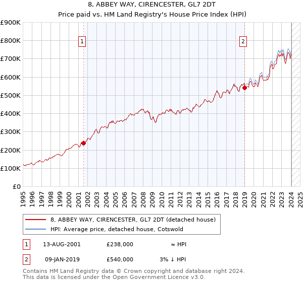 8, ABBEY WAY, CIRENCESTER, GL7 2DT: Price paid vs HM Land Registry's House Price Index