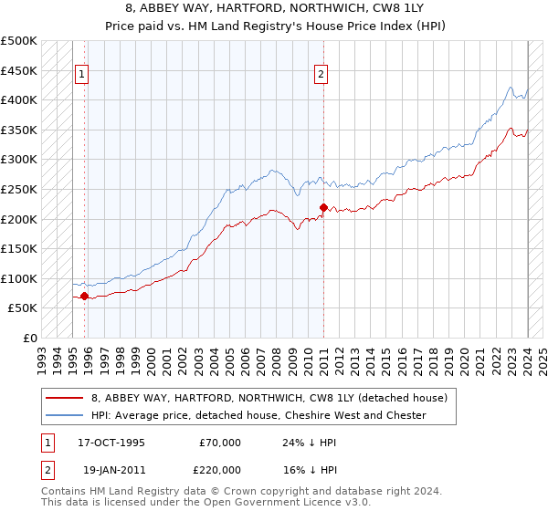 8, ABBEY WAY, HARTFORD, NORTHWICH, CW8 1LY: Price paid vs HM Land Registry's House Price Index