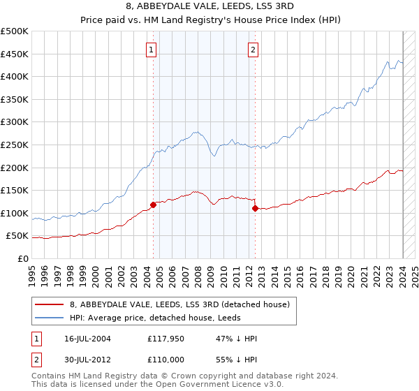 8, ABBEYDALE VALE, LEEDS, LS5 3RD: Price paid vs HM Land Registry's House Price Index