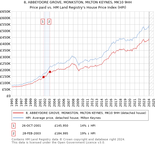 8, ABBEYDORE GROVE, MONKSTON, MILTON KEYNES, MK10 9HH: Price paid vs HM Land Registry's House Price Index