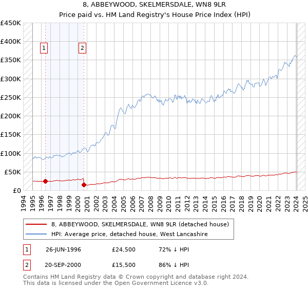8, ABBEYWOOD, SKELMERSDALE, WN8 9LR: Price paid vs HM Land Registry's House Price Index