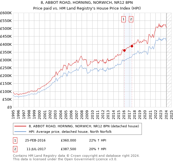 8, ABBOT ROAD, HORNING, NORWICH, NR12 8PN: Price paid vs HM Land Registry's House Price Index