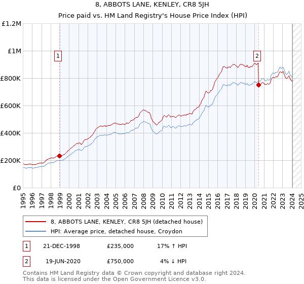 8, ABBOTS LANE, KENLEY, CR8 5JH: Price paid vs HM Land Registry's House Price Index