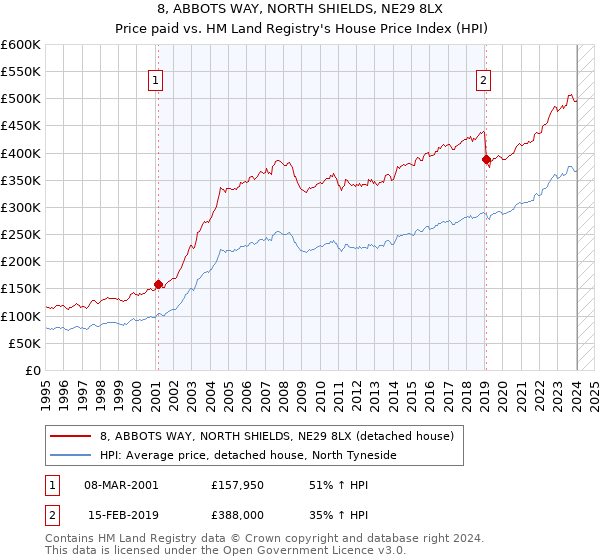 8, ABBOTS WAY, NORTH SHIELDS, NE29 8LX: Price paid vs HM Land Registry's House Price Index