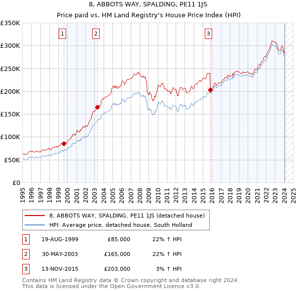 8, ABBOTS WAY, SPALDING, PE11 1JS: Price paid vs HM Land Registry's House Price Index