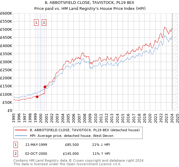 8, ABBOTSFIELD CLOSE, TAVISTOCK, PL19 8EX: Price paid vs HM Land Registry's House Price Index