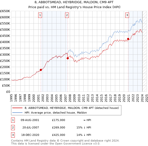 8, ABBOTSMEAD, HEYBRIDGE, MALDON, CM9 4PT: Price paid vs HM Land Registry's House Price Index