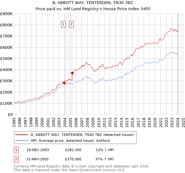 8, ABBOTT WAY, TENTERDEN, TN30 7BZ: Price paid vs HM Land Registry's House Price Index