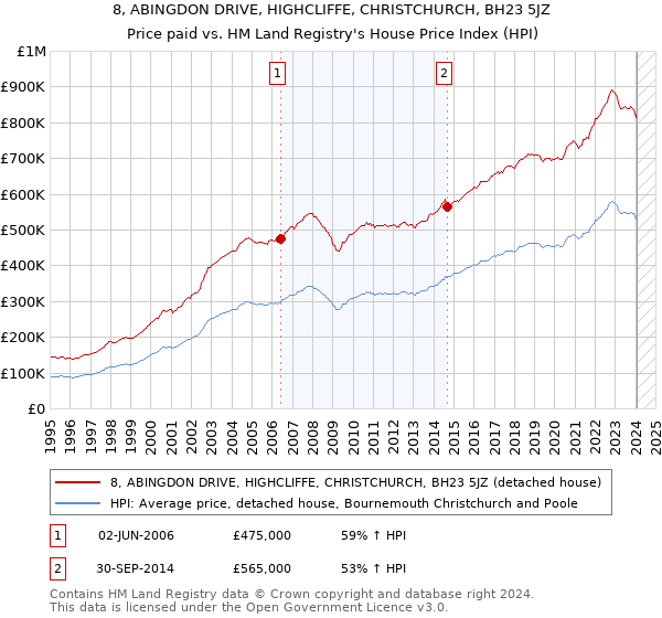 8, ABINGDON DRIVE, HIGHCLIFFE, CHRISTCHURCH, BH23 5JZ: Price paid vs HM Land Registry's House Price Index