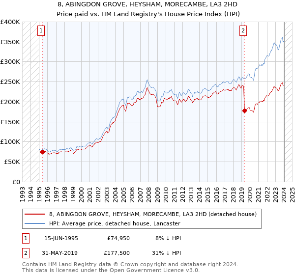 8, ABINGDON GROVE, HEYSHAM, MORECAMBE, LA3 2HD: Price paid vs HM Land Registry's House Price Index