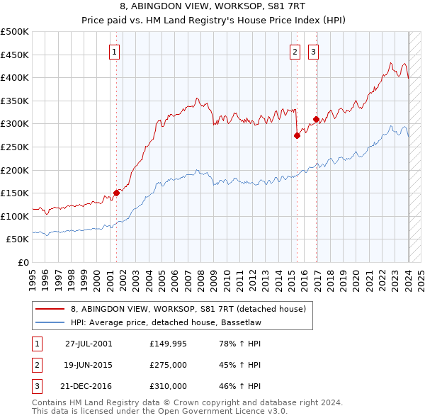 8, ABINGDON VIEW, WORKSOP, S81 7RT: Price paid vs HM Land Registry's House Price Index