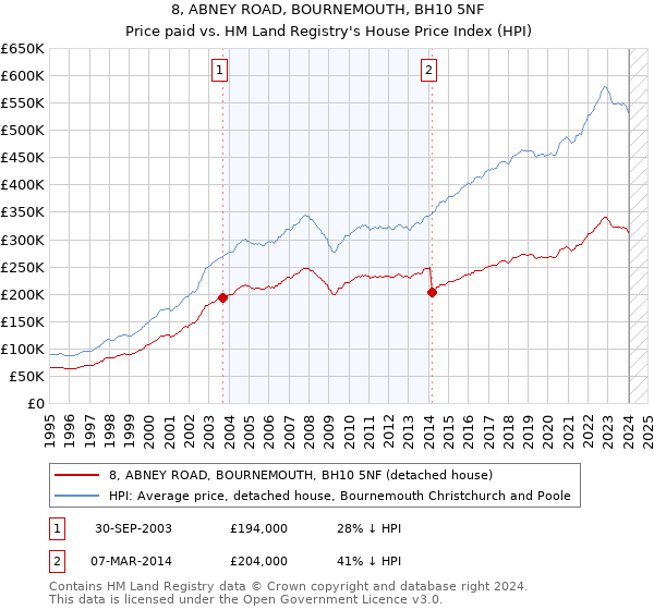 8, ABNEY ROAD, BOURNEMOUTH, BH10 5NF: Price paid vs HM Land Registry's House Price Index